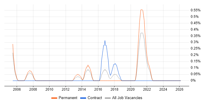 Psychology job vacancy trend in Nottinghamshire