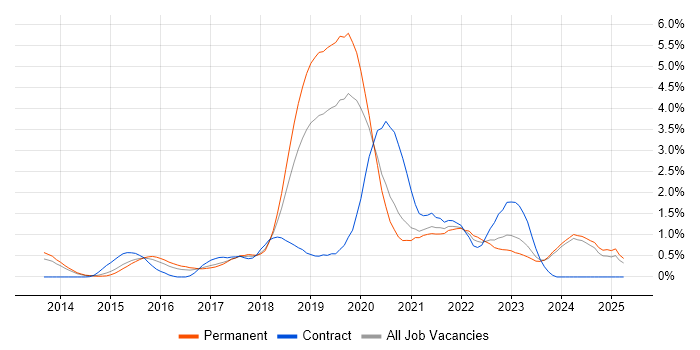Job vacancy trend for Public Cloud in Nottinghamshire