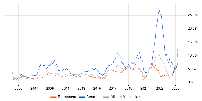 Job vacancy trend for Public Sector in Nottinghamshire Job vacancy trend for Public Sector in Nottinghamshire