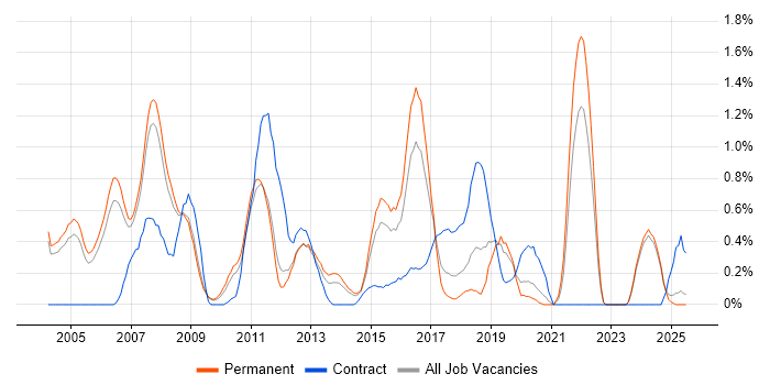 Job vacancy trend for Publishing in Nottinghamshire