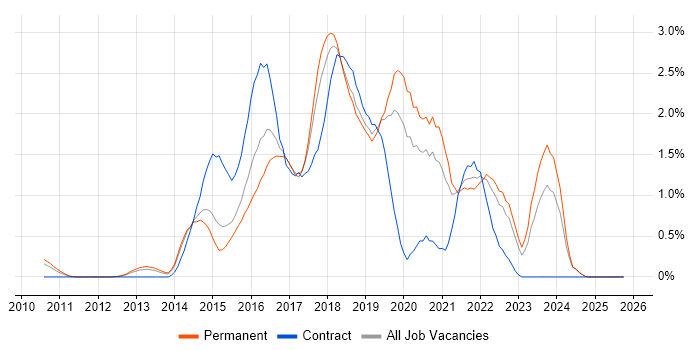 Puppet job vacancy trend in Nottinghamshire