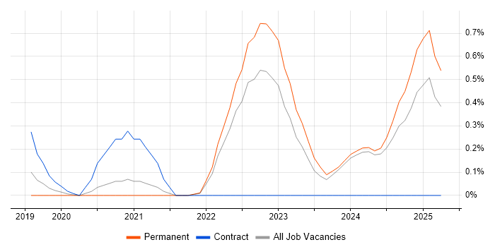 Job vacancy trend for PySpark in Nottinghamshire Job vacancy trend for PySpark in Nottinghamshire