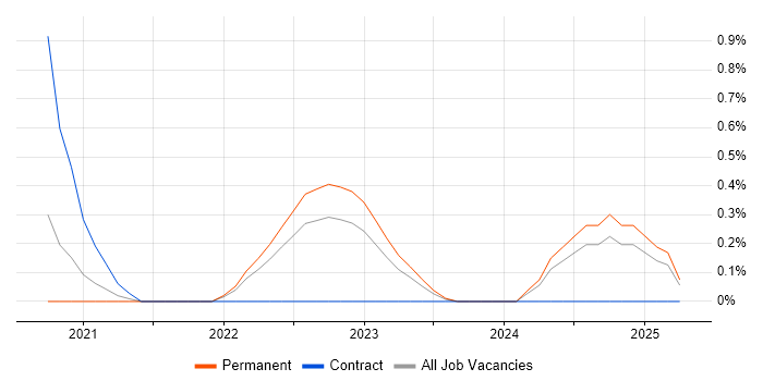 Job vacancy trend for Python Data Engineer in Nottinghamshire
