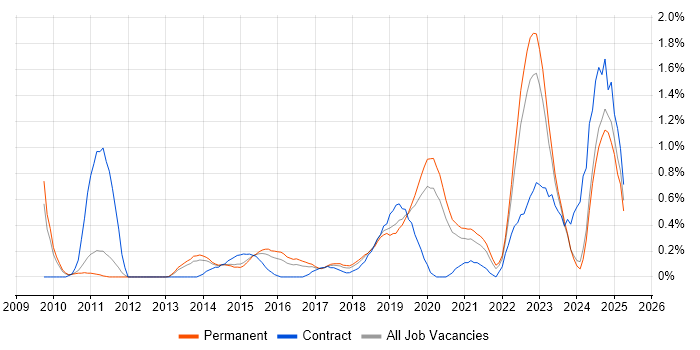Job vacancy trend for Python Developer in Nottinghamshire
