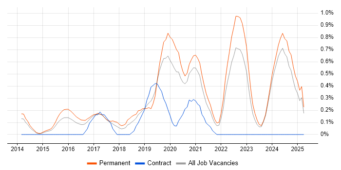 Job vacancy trend for Python Engineer in Nottinghamshire Job vacancy trend for Python Engineer in Nottinghamshire
