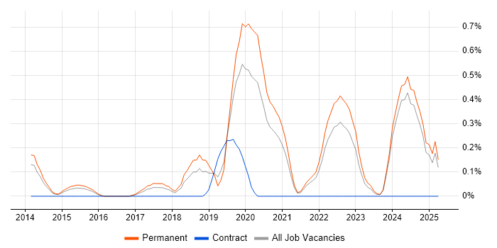 Job vacancy trend for Python Software Engineer in Nottinghamshire Job vacancy trend for Python Software Engineer in Nottinghamshire