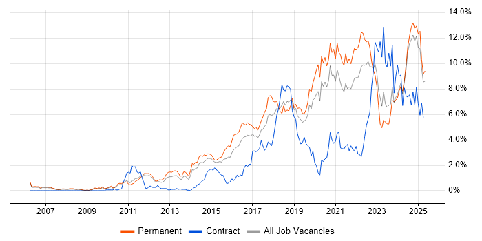Job vacancy trend for Python in Nottinghamshire Job vacancy trend for Python in Nottinghamshire