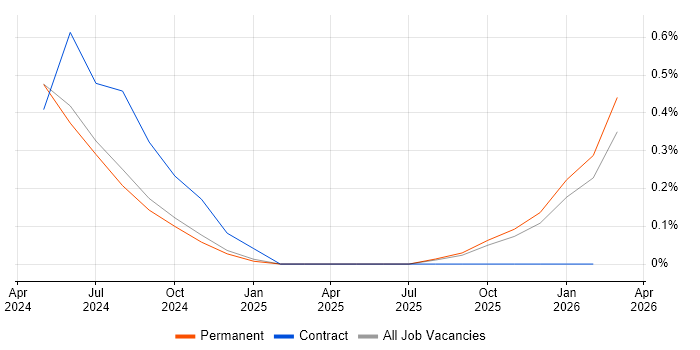PyTorch job vacancy trend in Nottinghamshire