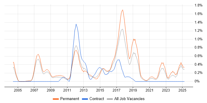 Job vacancy trend for QA Leader in Nottinghamshire Job vacancy trend for QA Leader in Nottinghamshire