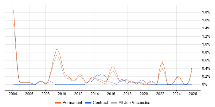 QA Manager job vacancy trend in Nottinghamshire