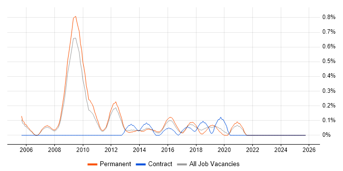 QA Test Manager job vacancy trend in Nottinghamshire
