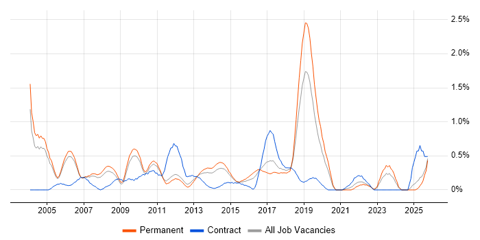 QA Tester job vacancy trend in Nottinghamshire