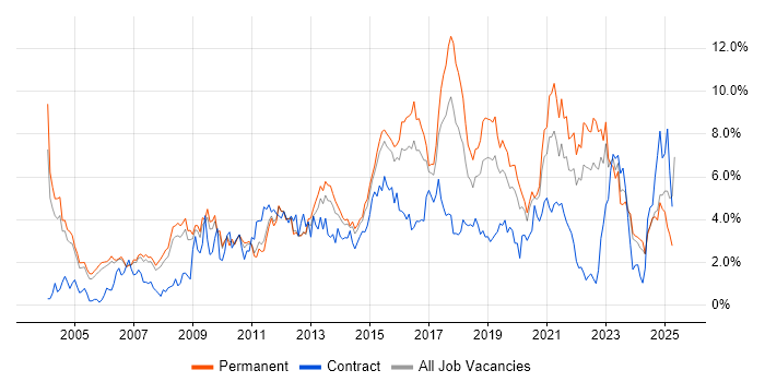 Job vacancy trend for QA in Nottinghamshire Job vacancy trend for QA in Nottinghamshire