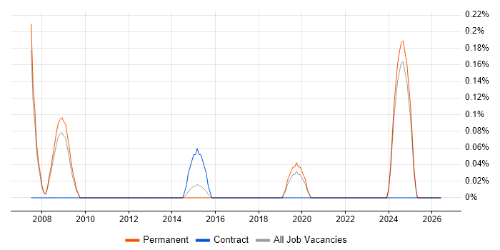 QAD job vacancy trend in Nottinghamshire
