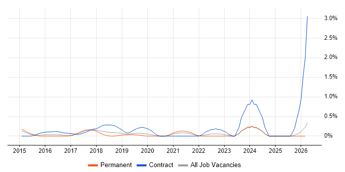 Qualitative Research job vacancy trend in Nottinghamshire