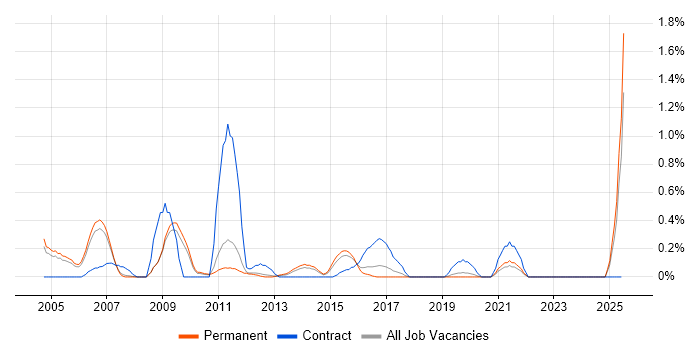 Job vacancy trend for Quality Analyst in Nottinghamshire Job vacancy trend for Quality Analyst in Nottinghamshire