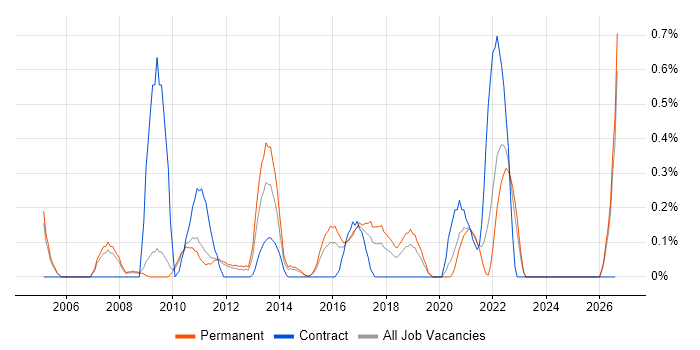 Quality Engineer job vacancy trend in Nottinghamshire