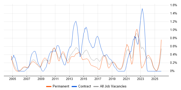 Quality Management job vacancy trend in Nottinghamshire