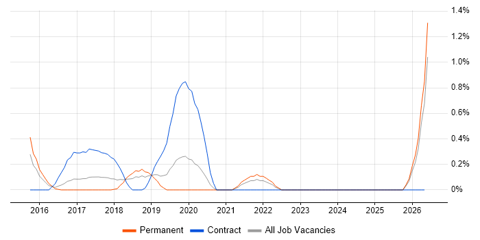 Qualys job vacancy trend in Nottinghamshire
