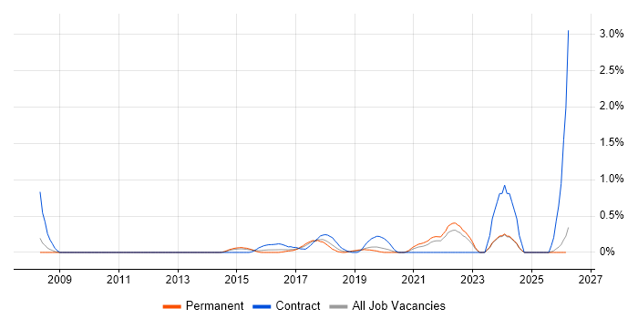 Quantitative Research job vacancy trend in Nottinghamshire