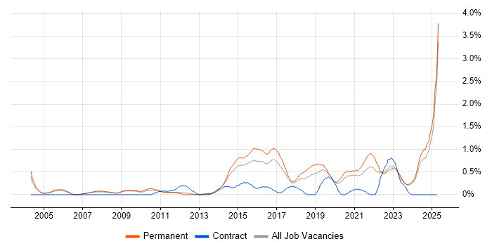 Job vacancy trend for R in Nottinghamshire Job vacancy trend for R in Nottinghamshire