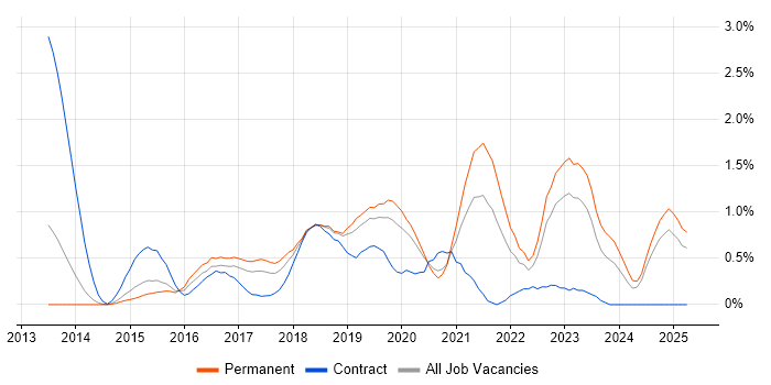 Job vacancy trend for RabbitMQ in Nottinghamshire Job vacancy trend for RabbitMQ in Nottinghamshire