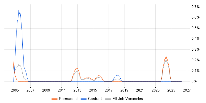 RACF job vacancy trend in Nottinghamshire