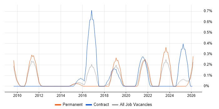 Rapid Prototyping job vacancy trend in Nottinghamshire