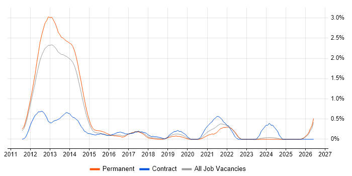 Razor View Engine job vacancy trend in Nottinghamshire