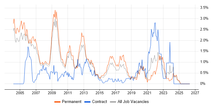 RDBMS job vacancy trend in Nottinghamshire
