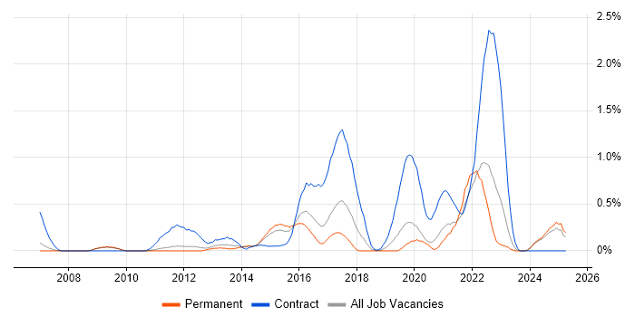 Job vacancy trend for Re-Platforming in Nottinghamshire Job vacancy trend for Re-Platforming in Nottinghamshire