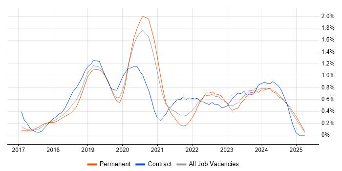 Job vacancy trend for React Native in Nottinghamshire Job vacancy trend for React Native in Nottinghamshire