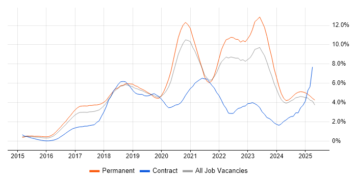 Job vacancy trend for React in Nottinghamshire Job vacancy trend for React in Nottinghamshire