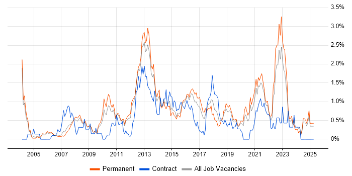 Job vacancy trend for Red Hat Enterprise Linux in Nottinghamshire Job vacancy trend for Red Hat Enterprise Linux in Nottinghamshire