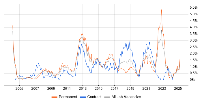 Job vacancy trend for Red Hat in Nottinghamshire Job vacancy trend for Red Hat in Nottinghamshire