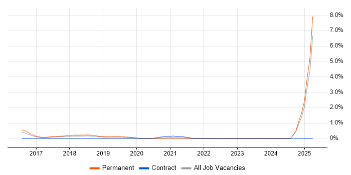 Job vacancy trend for Red Team in Nottinghamshire Job vacancy trend for Red Team in Nottinghamshire