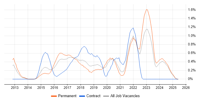 Job vacancy trend for Redis in Nottinghamshire