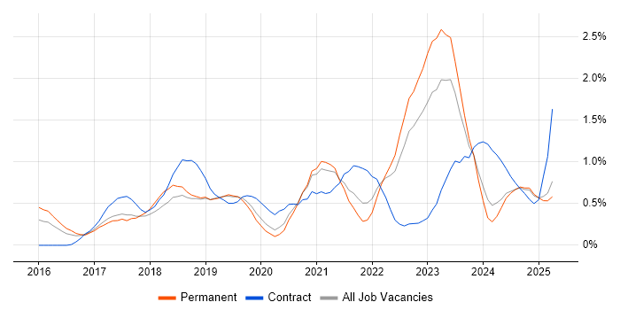 Job vacancy trend for Redux in Nottinghamshire