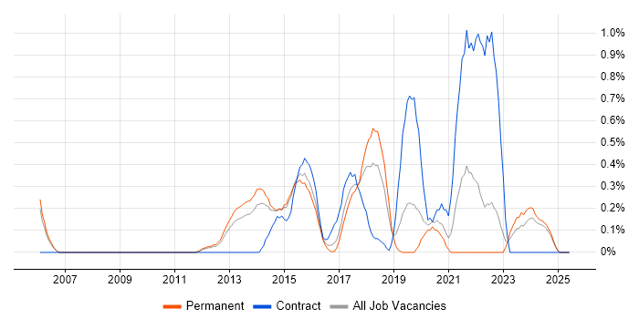 Job vacancy trend for Refactoring in Nottinghamshire Job vacancy trend for Refactoring in Nottinghamshire