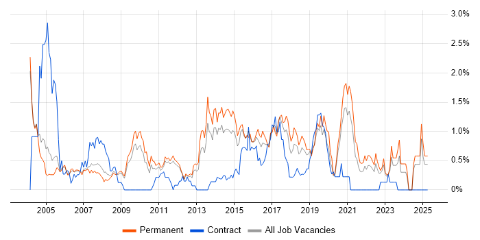 Job vacancy trend for Regression Testing in Nottinghamshire Job vacancy trend for Regression Testing in Nottinghamshire