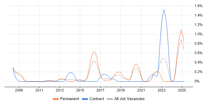 Job vacancy trend for Regulatory Change in Nottinghamshire Job vacancy trend for Regulatory Change in Nottinghamshire