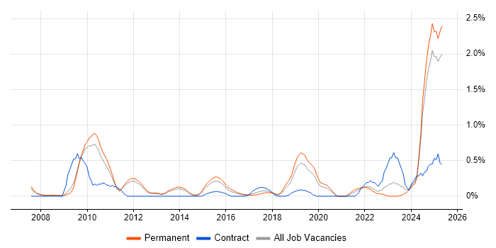 Job vacancy trend for Regulatory Compliance in Nottinghamshire Job vacancy trend for Regulatory Compliance in Nottinghamshire