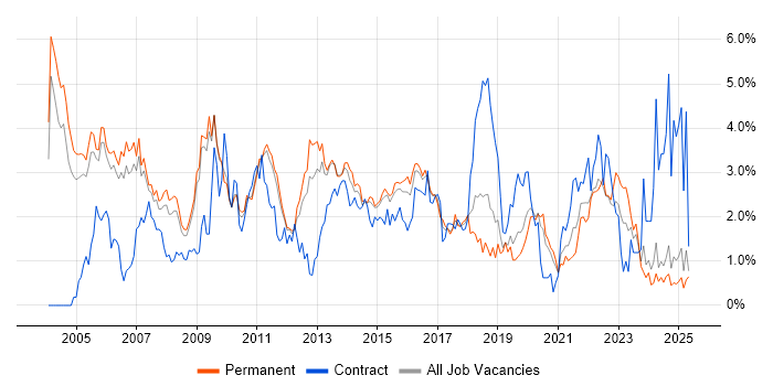 Job vacancy trend for Relational Database in Nottinghamshire Job vacancy trend for Relational Database in Nottinghamshire