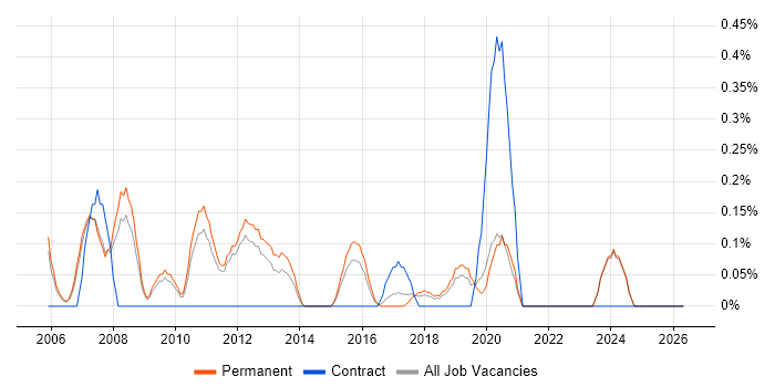 Relationships Manager job vacancy trend in Nottinghamshire