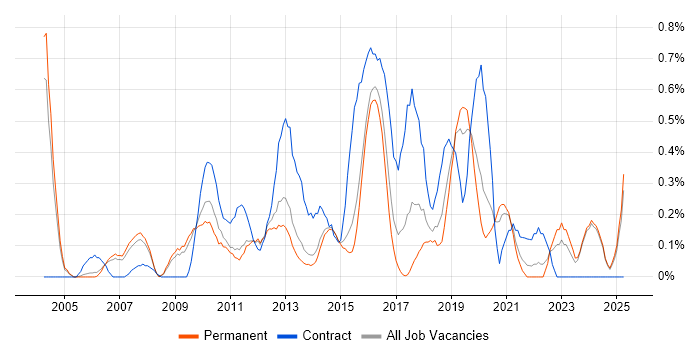 Job vacancy trend for Release Manager in Nottinghamshire Job vacancy trend for Release Manager in Nottinghamshire