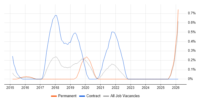 Release Train job vacancy trend in Nottinghamshire