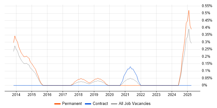 Job vacancy trend for Remarketing in Nottinghamshire Job vacancy trend for Remarketing in Nottinghamshire