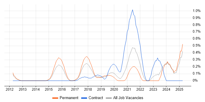 Job vacancy trend for Remediation Plan in Nottinghamshire Job vacancy trend for Remediation Plan in Nottinghamshire