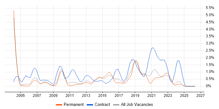 Remedy job vacancy trend in Nottinghamshire
