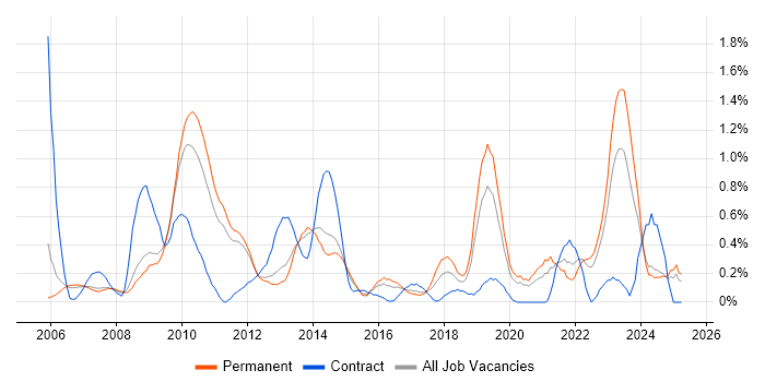 Job vacancy trend for Remote Desktop in Nottinghamshire Job vacancy trend for Remote Desktop in Nottinghamshire